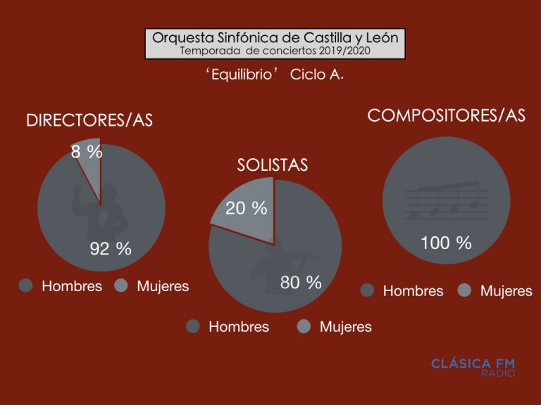 Solo cinco mujeres participan en la nueva temporada de la OSCYL