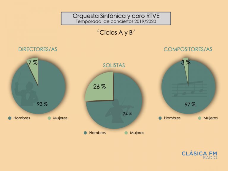 Los datos de participación femenina en la nueva temporada de la OCRTVE