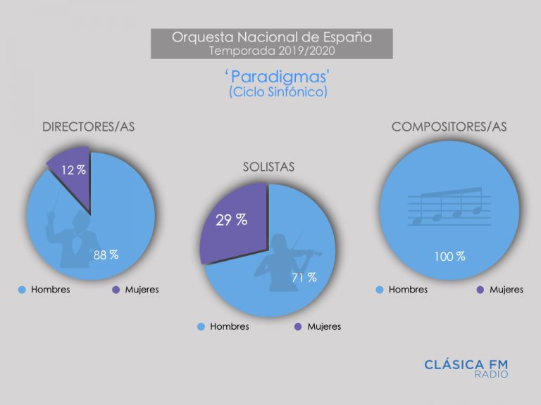 Ninguna compositora en el ciclo sinfónico ‘Paradigmas’ de la OCNE