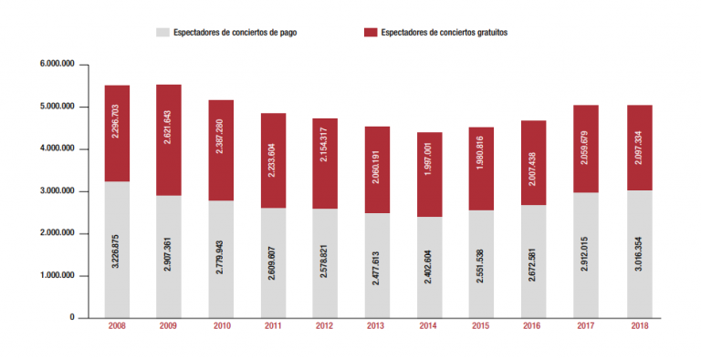 El Ático: La salud de la música clásica en España