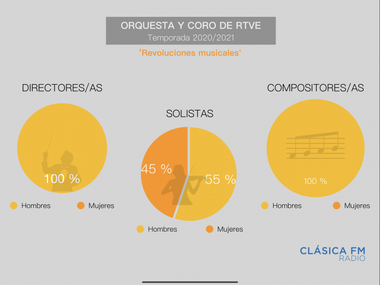 Sin compositoras ni directoras en el ciclo ‘Revoluciones musicales’ de la OSCRTVE